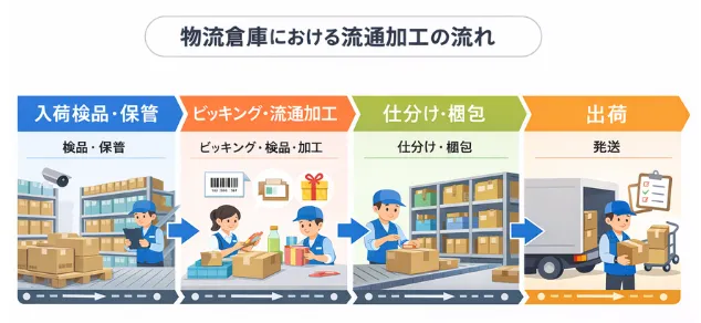 流通加工の流れ